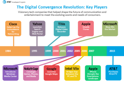 digital convergence revolution